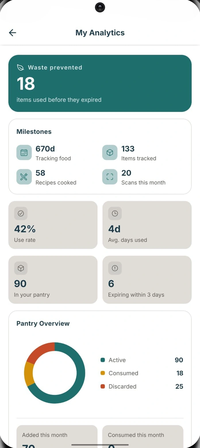 StillGood analytics showing food saved and pantry use